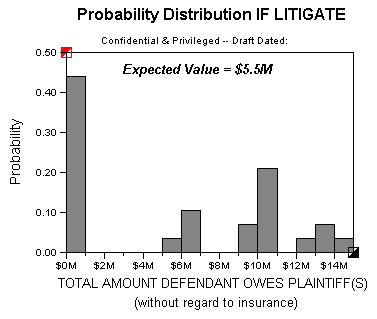 Probability Analysis Chart